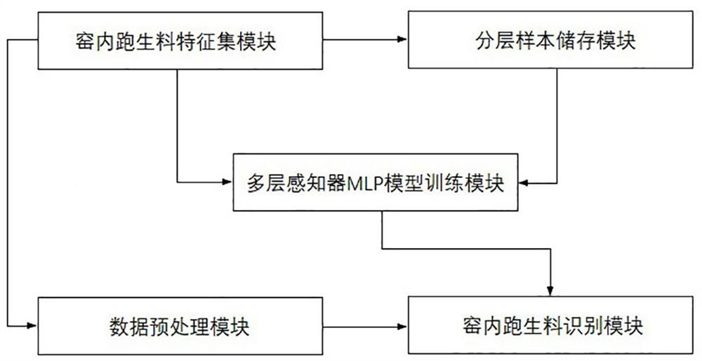 Method and system for identifying raw materials running in kiln