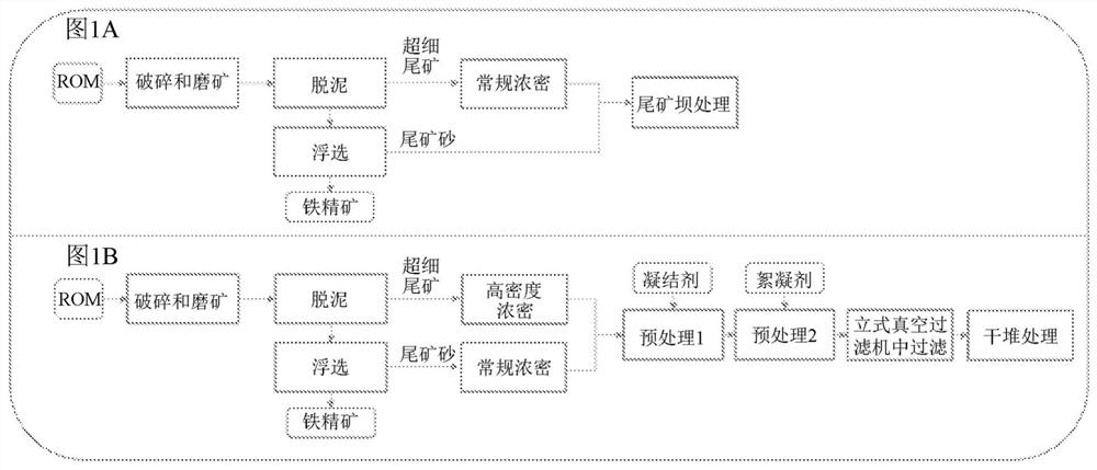 Method for arranging in piles the tailings generated by iron ore processing