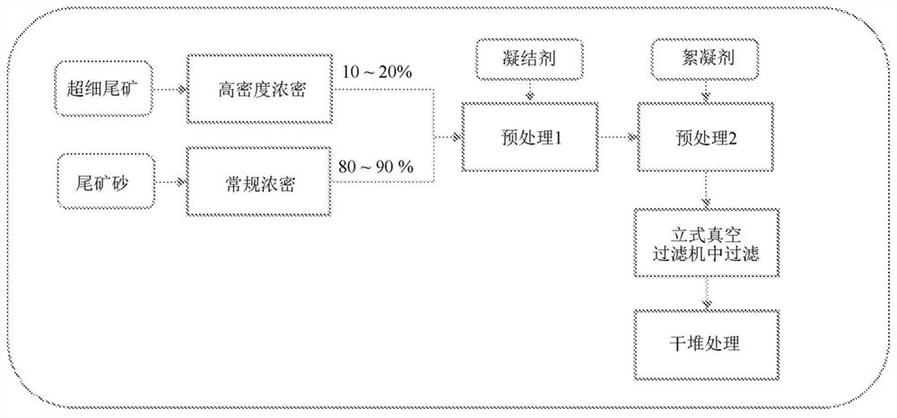 Method for arranging in piles the tailings generated by iron ore processing