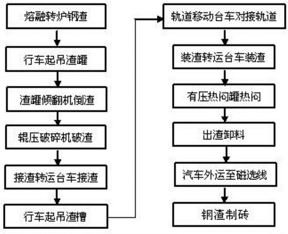 Brickmaking technique for deeply processing waste steel slag