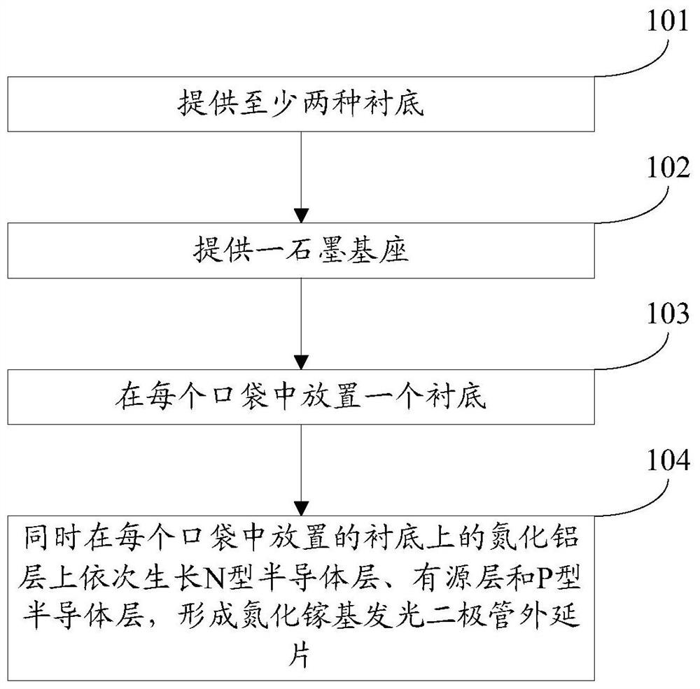 A method for growing gallium nitride-based light-emitting diode epitaxial wafers