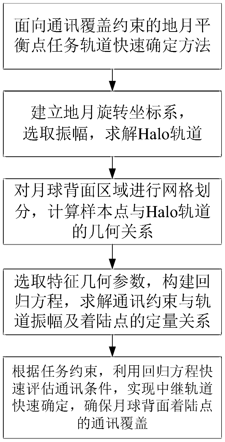 Communication coverage constraint-oriented earth-moon balance point task orbit rapid determination method