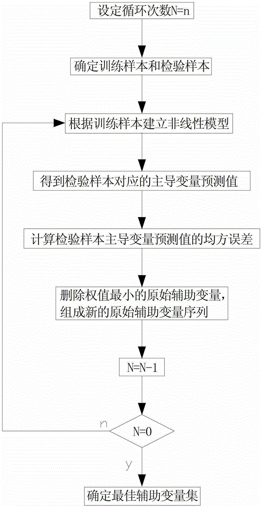 Simplifying soft measurement method for primary variable in production process integrating KPLS (Kernel Partial Least Squares) and FNN (False Nearest Neighbors)