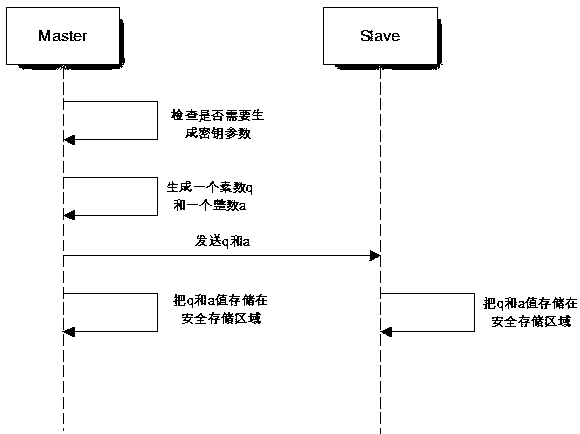 Key exchange method for communication of automobile electronic control unit