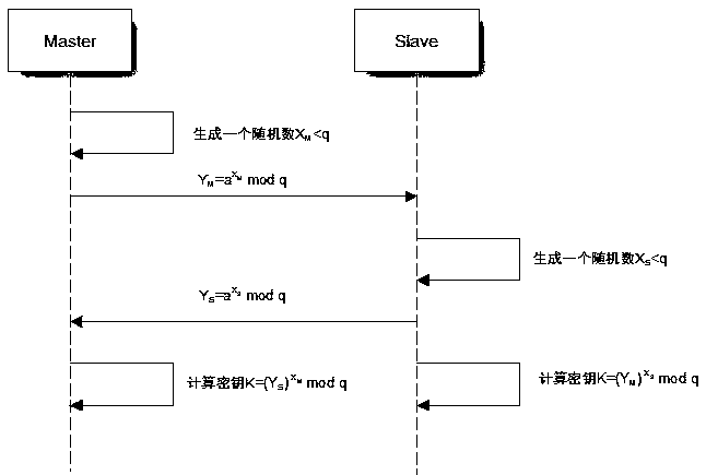 Key exchange method for communication of automobile electronic control unit