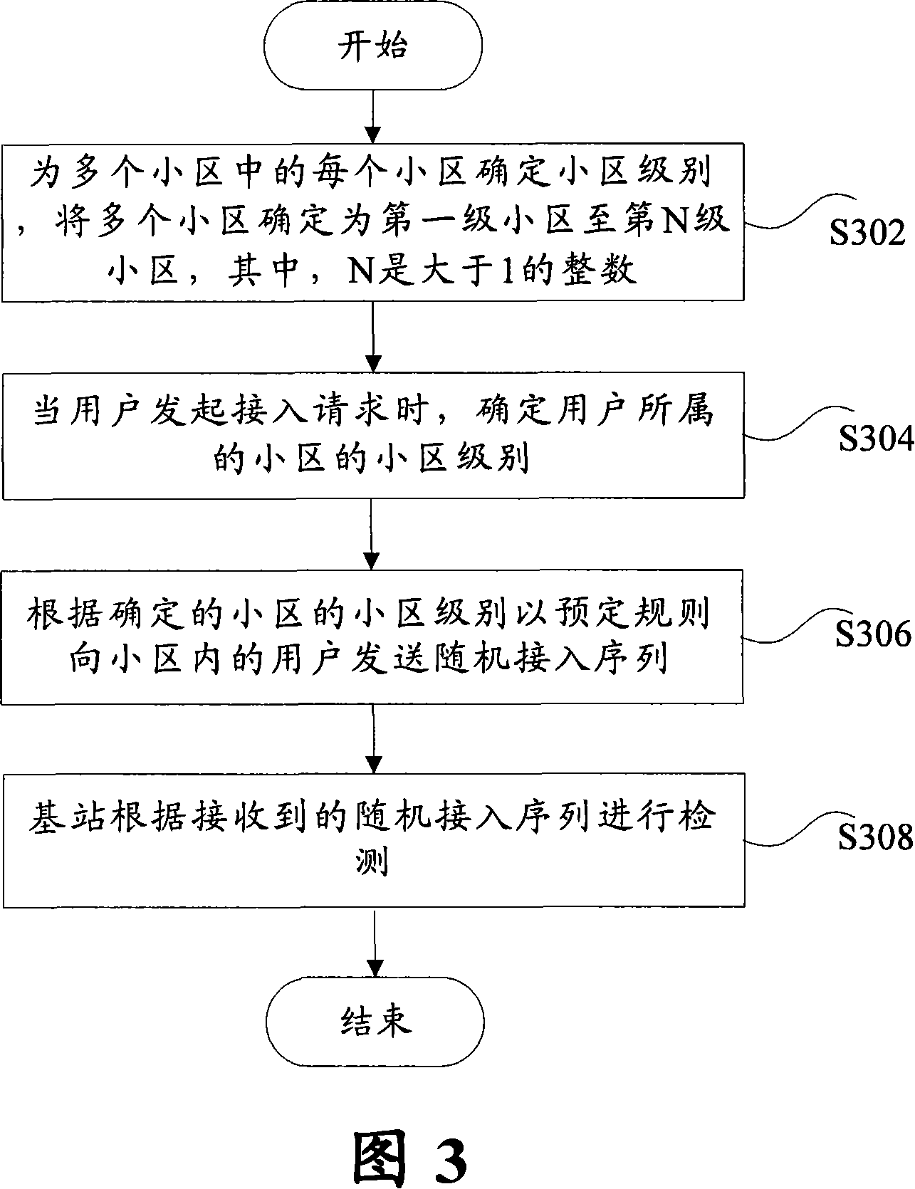 Random access method and system