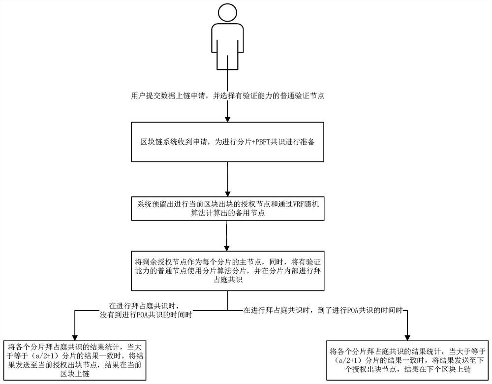 Improved POA consensus method suitable for multi-party verification in supply chain scene