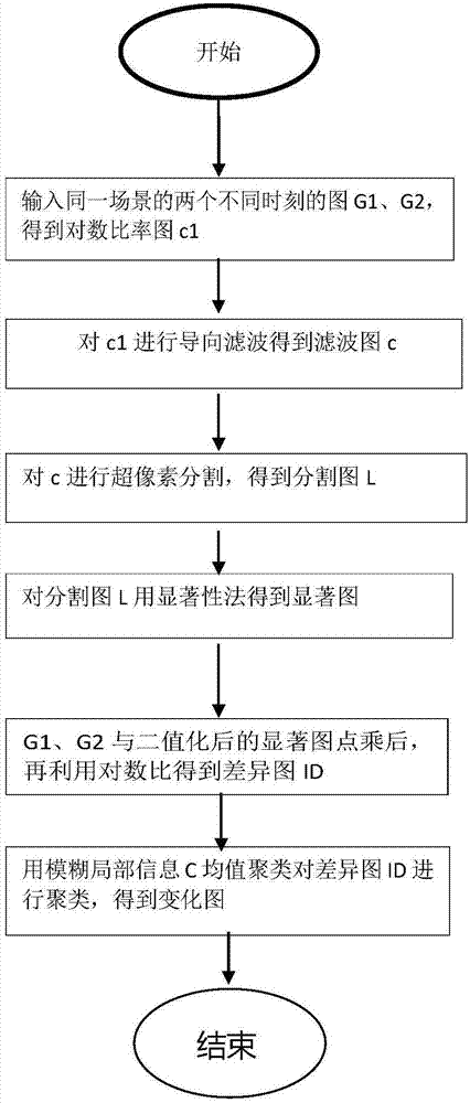 SAR image change detection method based on hyper pixel saliency analysis