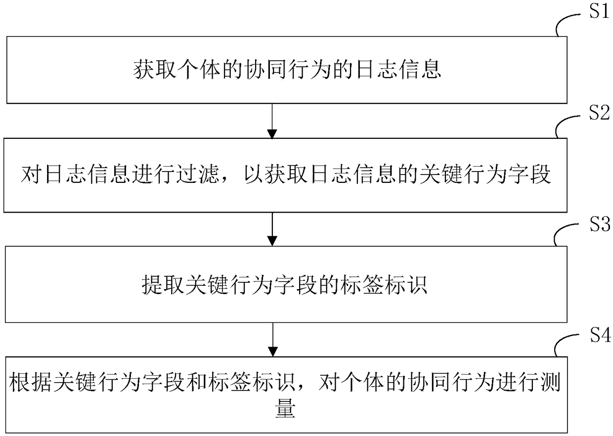 Collaborative behavior measurement method and device based on collaborative management software