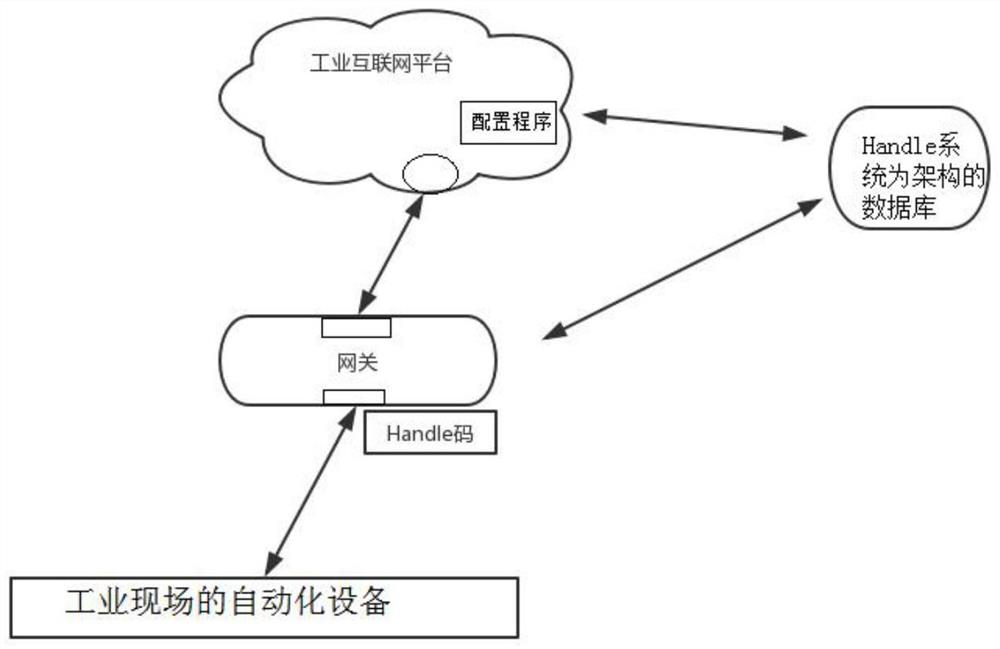 Industrial internet gateway system based on Handle identification system and configuration method