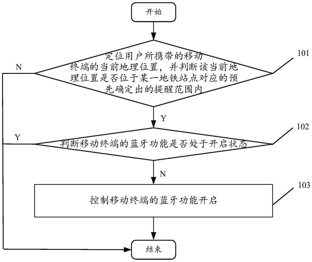 A control method and device for bluetooth activation