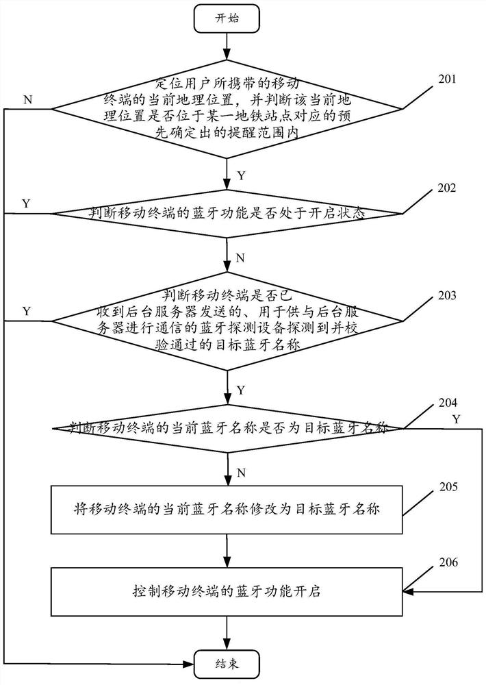 A control method and device for bluetooth activation