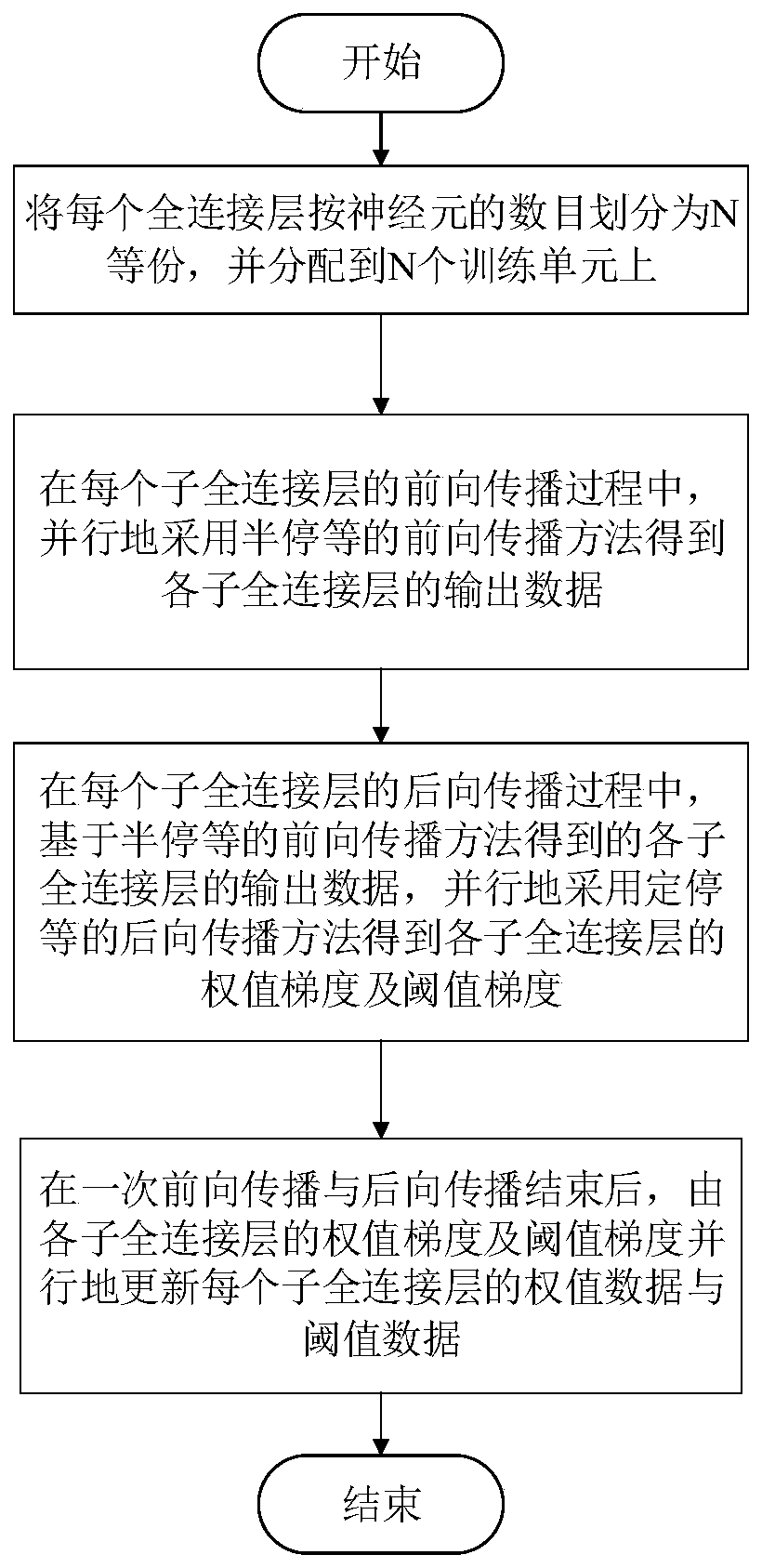 Deep neural network model parallel fully connected layer data exchange method and system