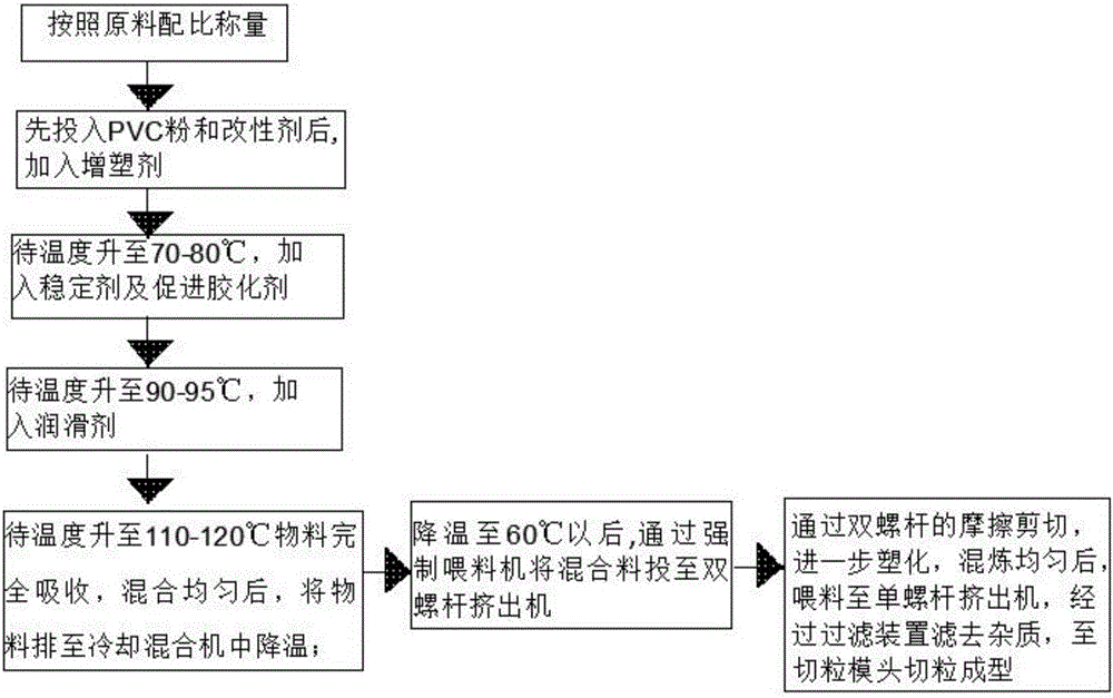 Non-phthalic PVC aggregate and preparation method thereof