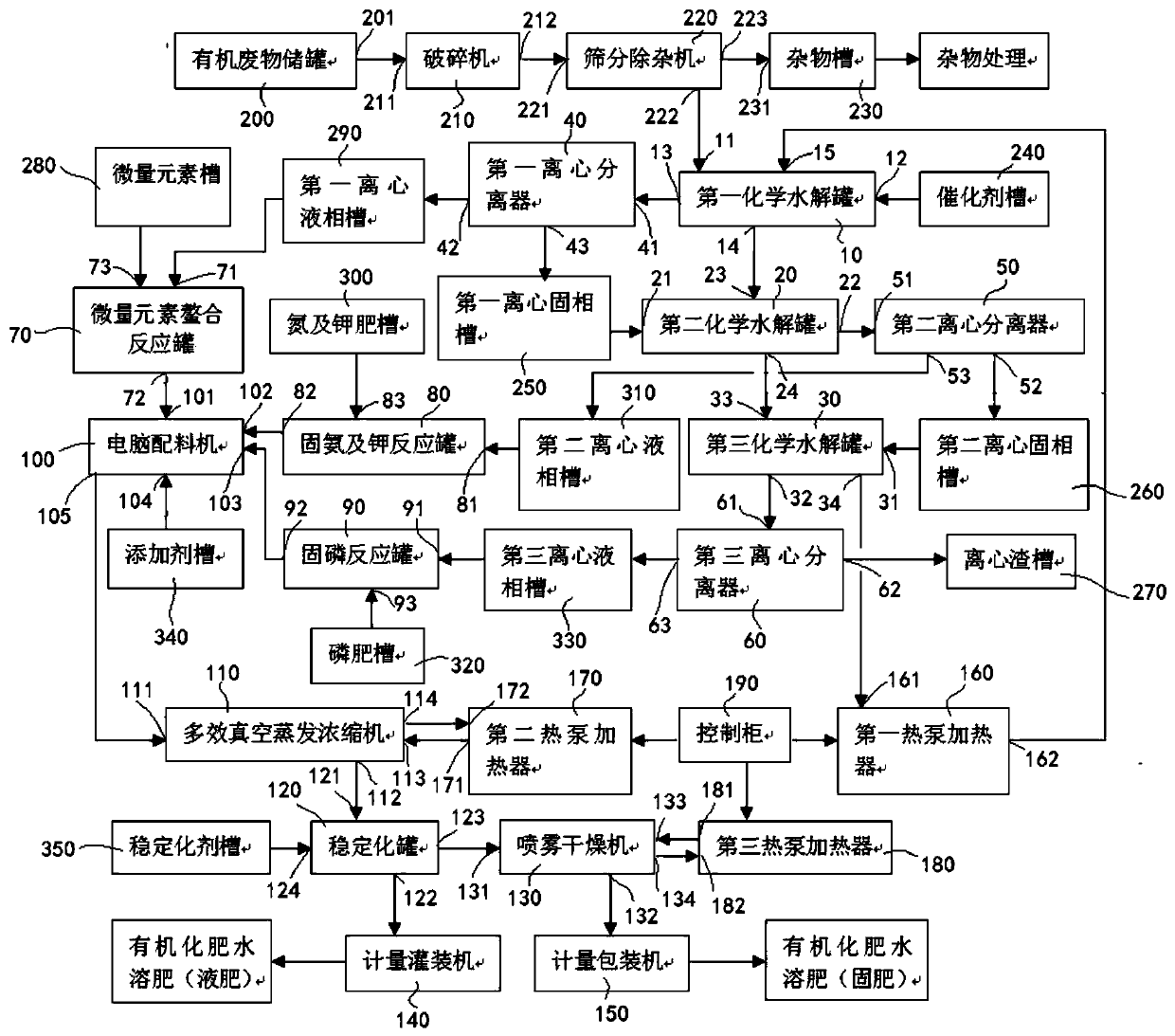 Complete equipment for organizing inorganic fertilizer