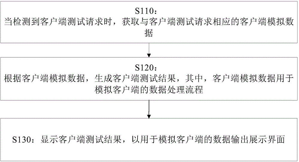 Method and device for testing client side based on browser