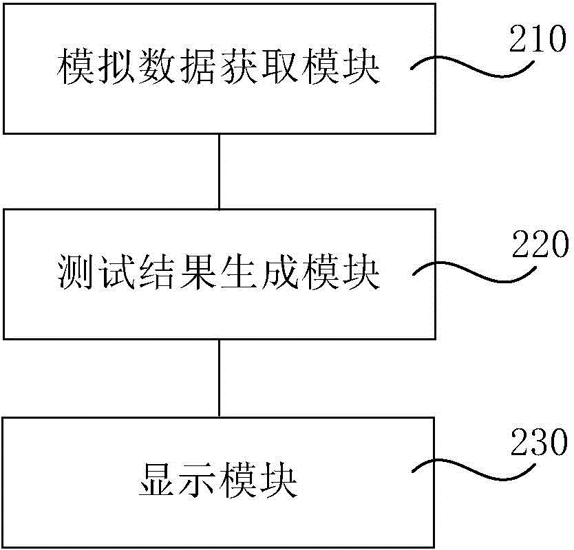 Method and device for testing client side based on browser