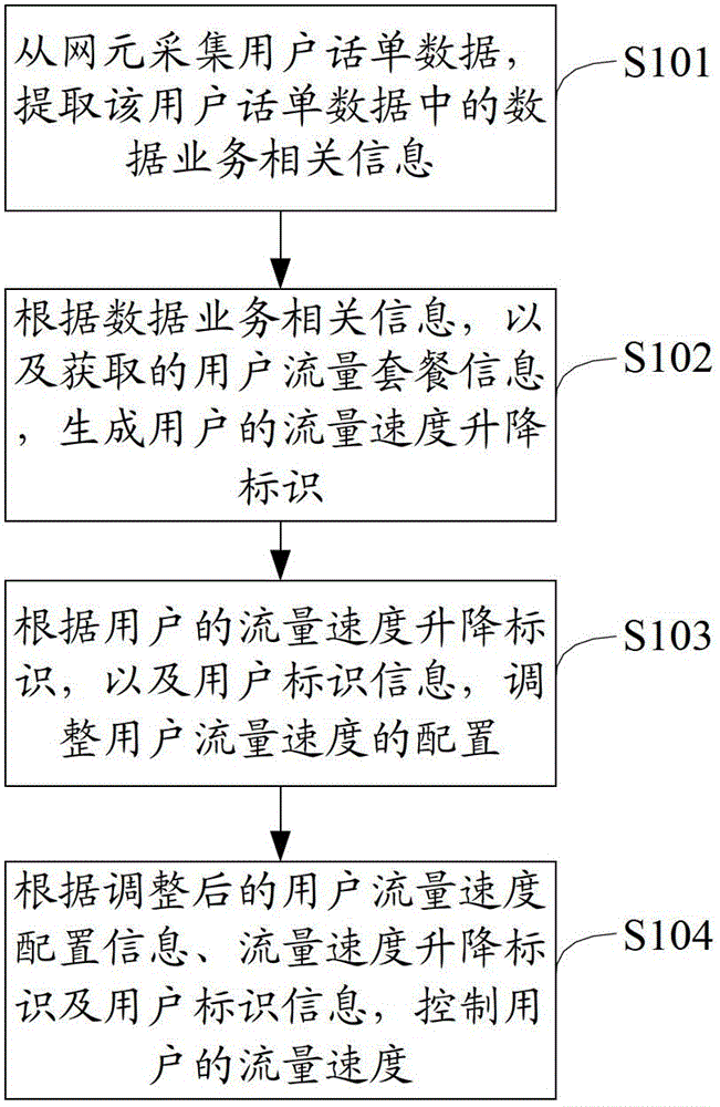 Method and system for speed control of user traffic