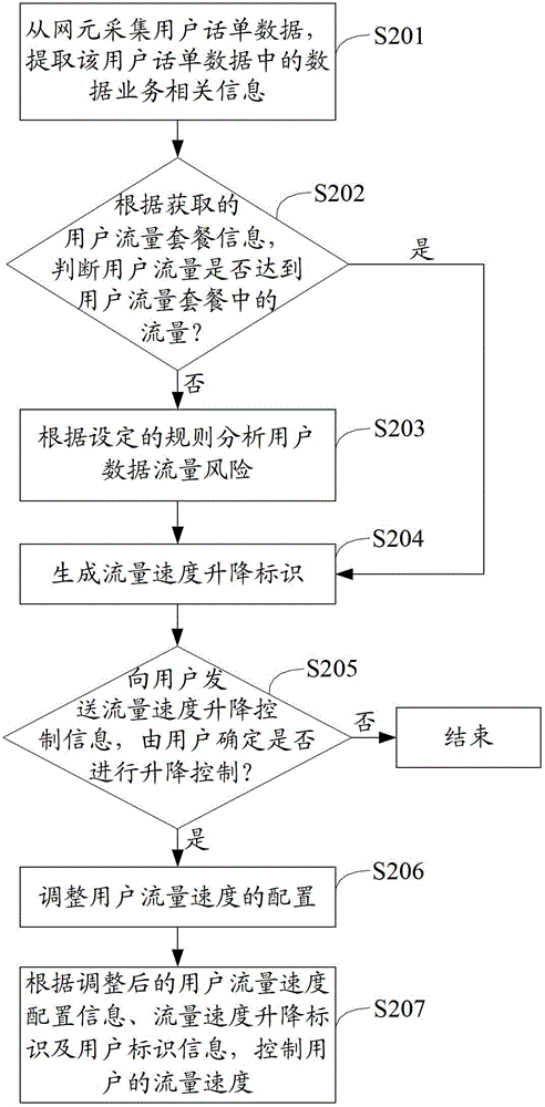 Method and system for speed control of user traffic