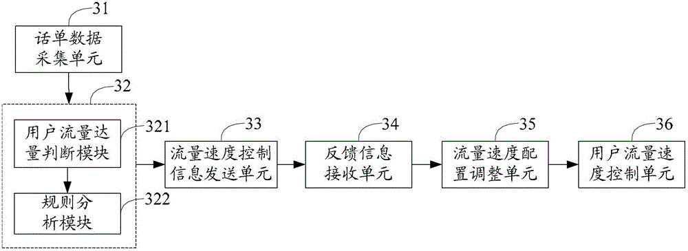 Method and system for speed control of user traffic