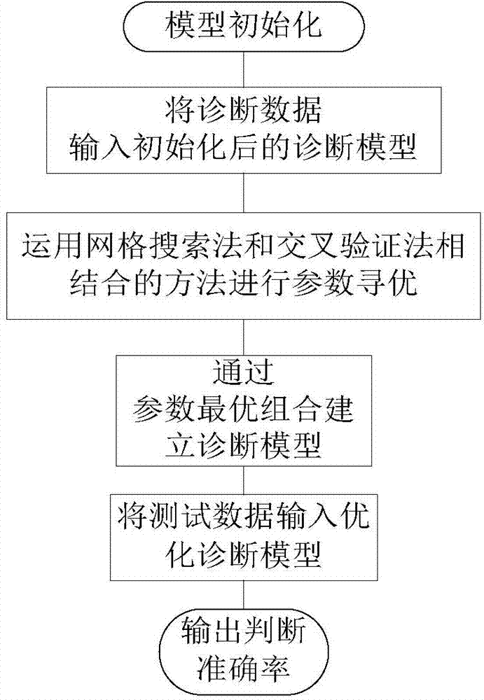 Data processing method in intelligent lymph gland disease diagnostic system