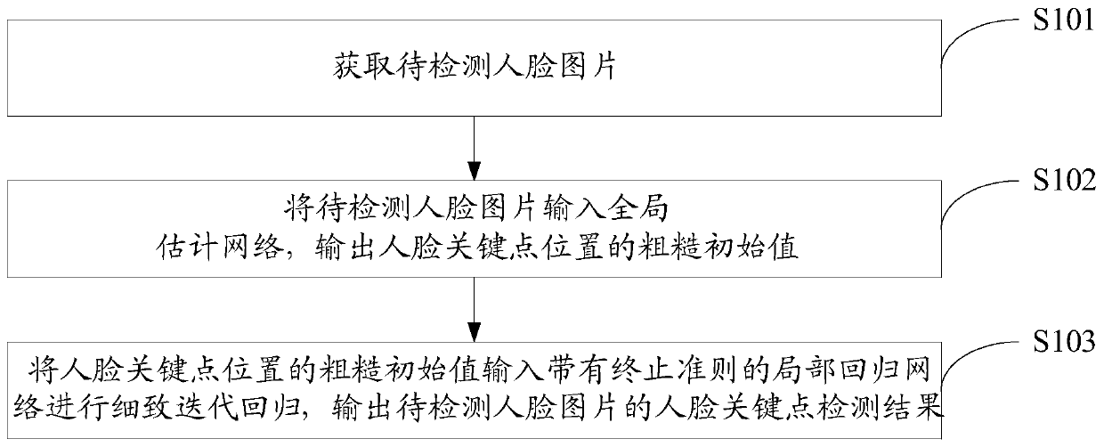 Human face key point detection method and system based on dynamic cascade regression