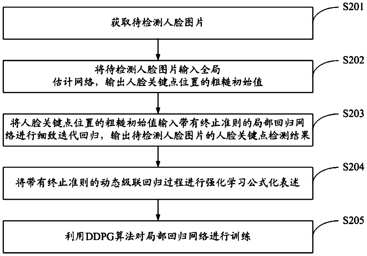 Human face key point detection method and system based on dynamic cascade regression