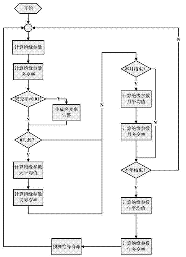 Insulation monitoring and life prediction method of cross linked polyethylene cable