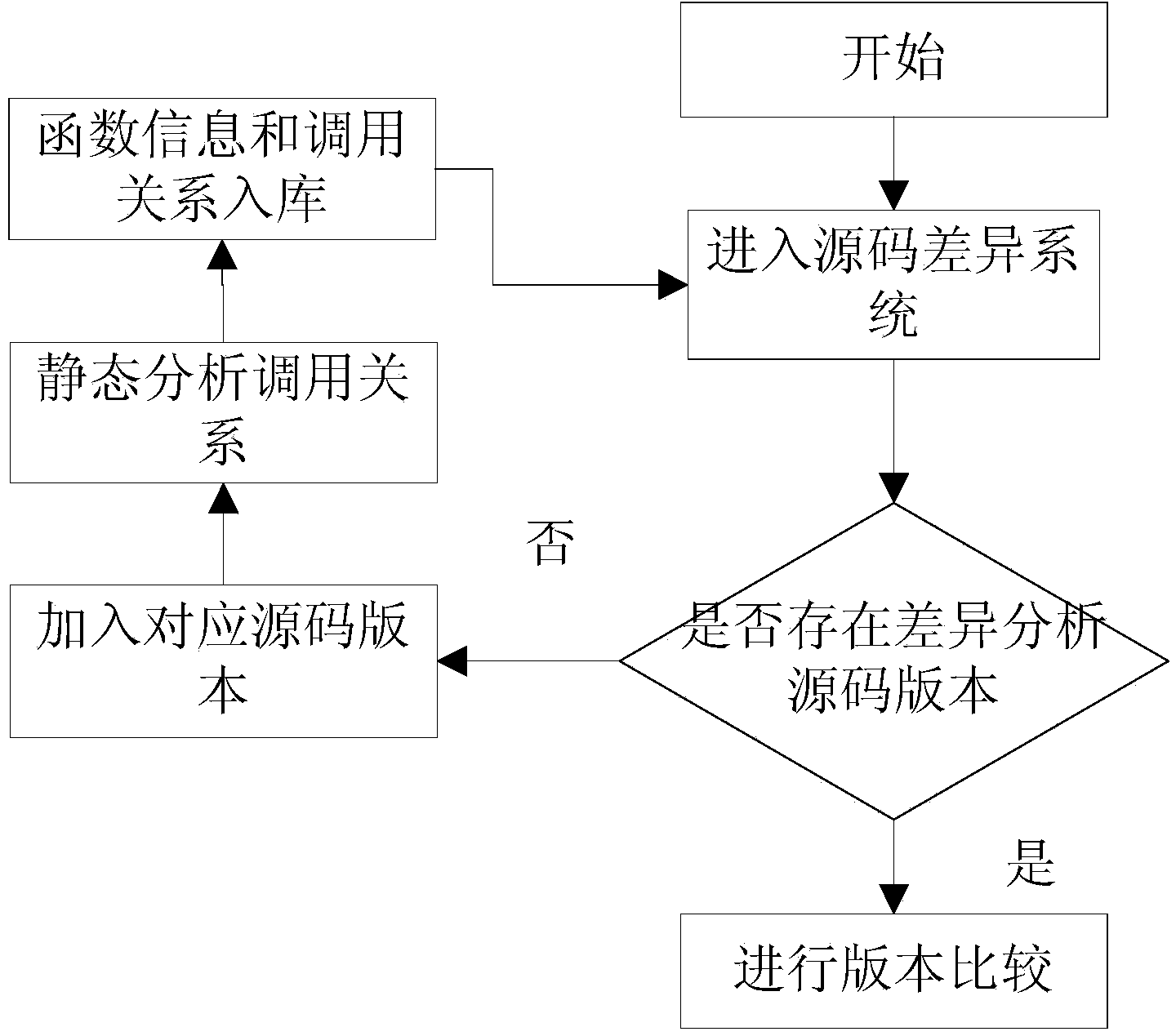 Static analysis based source code multi-versionfunction call relation difference identification method