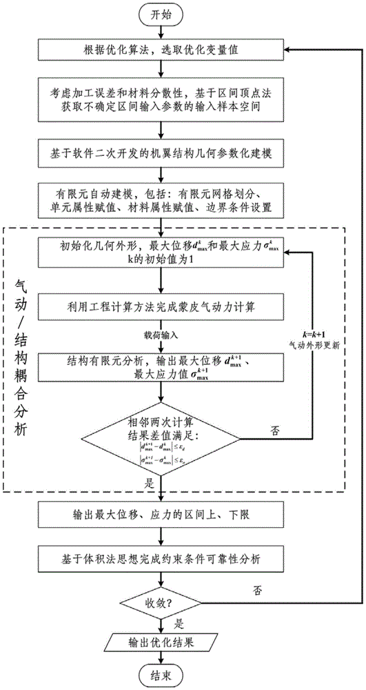 Non-probabilistic reliability pneumatic structure coupling optimization design method for hypersonic velocity three-dimensional wing