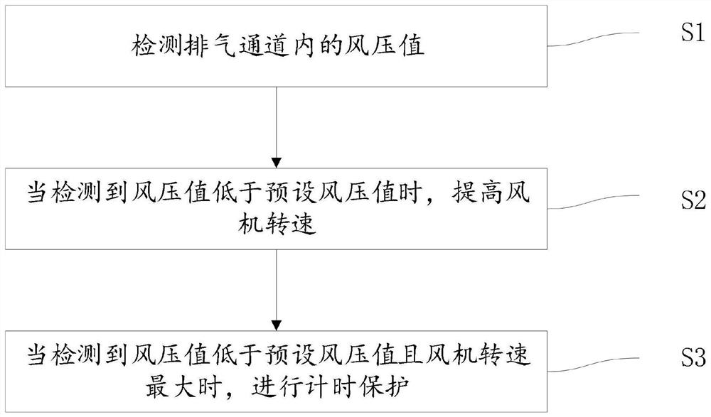 Exhaust protection control method and water heater using the same