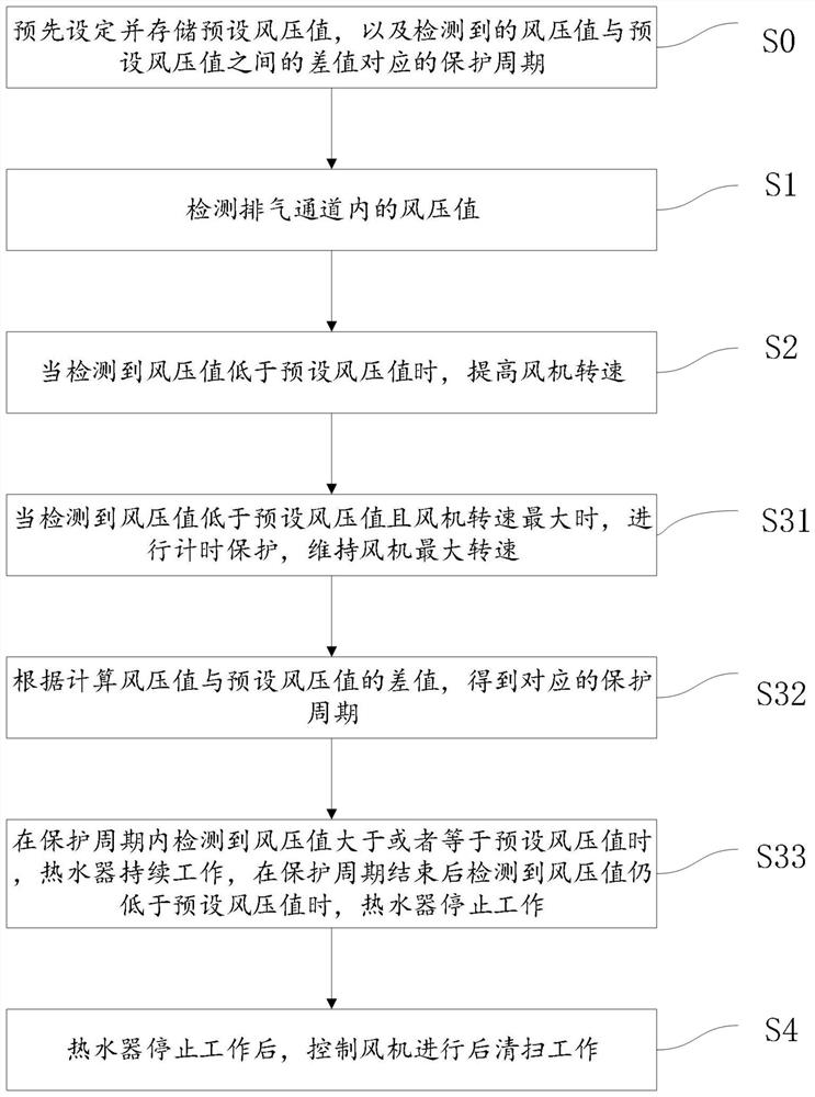 Exhaust protection control method and water heater using the same