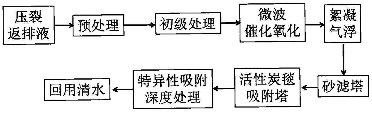 Fracturing flow-back fluid treatment method