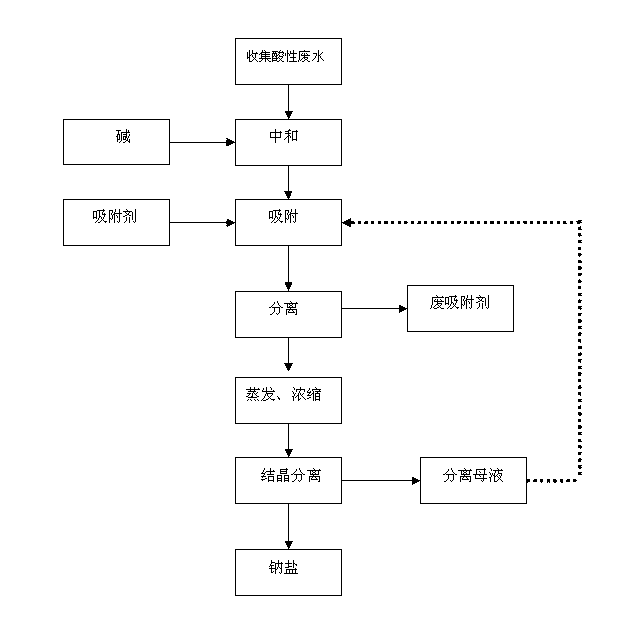 Method for treating acid waste water of disperse dye