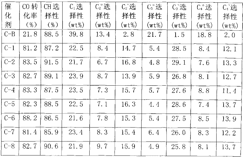 Preparation method of catalyst in process of producing light olefins by high-activity load type iron-based synthesis gas