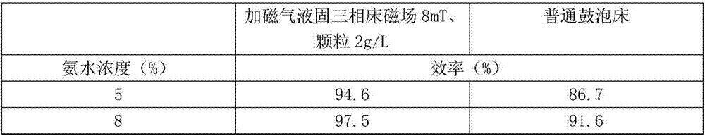 Flue gas decarburization system and method utilizing magnetized gas-liquid-solid three phase bed