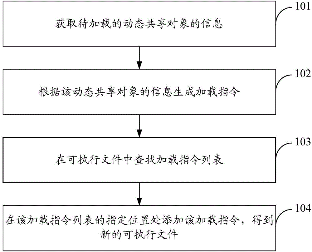 Method and apparatus for loading dynamic shared object