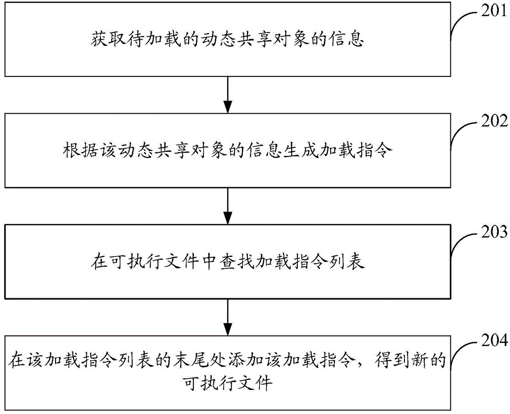 Method and apparatus for loading dynamic shared object