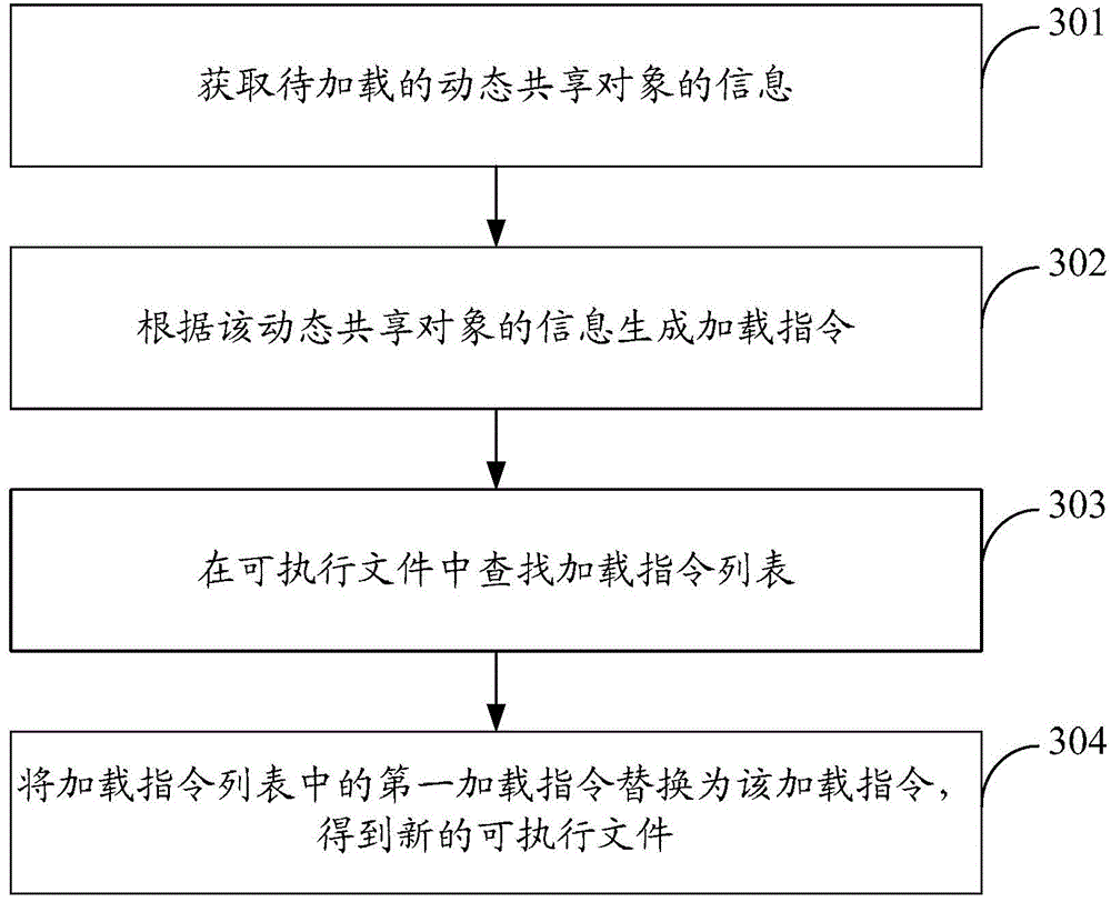 Method and apparatus for loading dynamic shared object