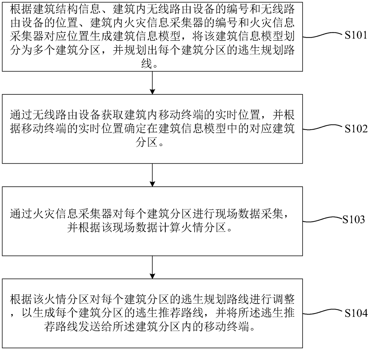 Dynamic escape route generation method, server and system