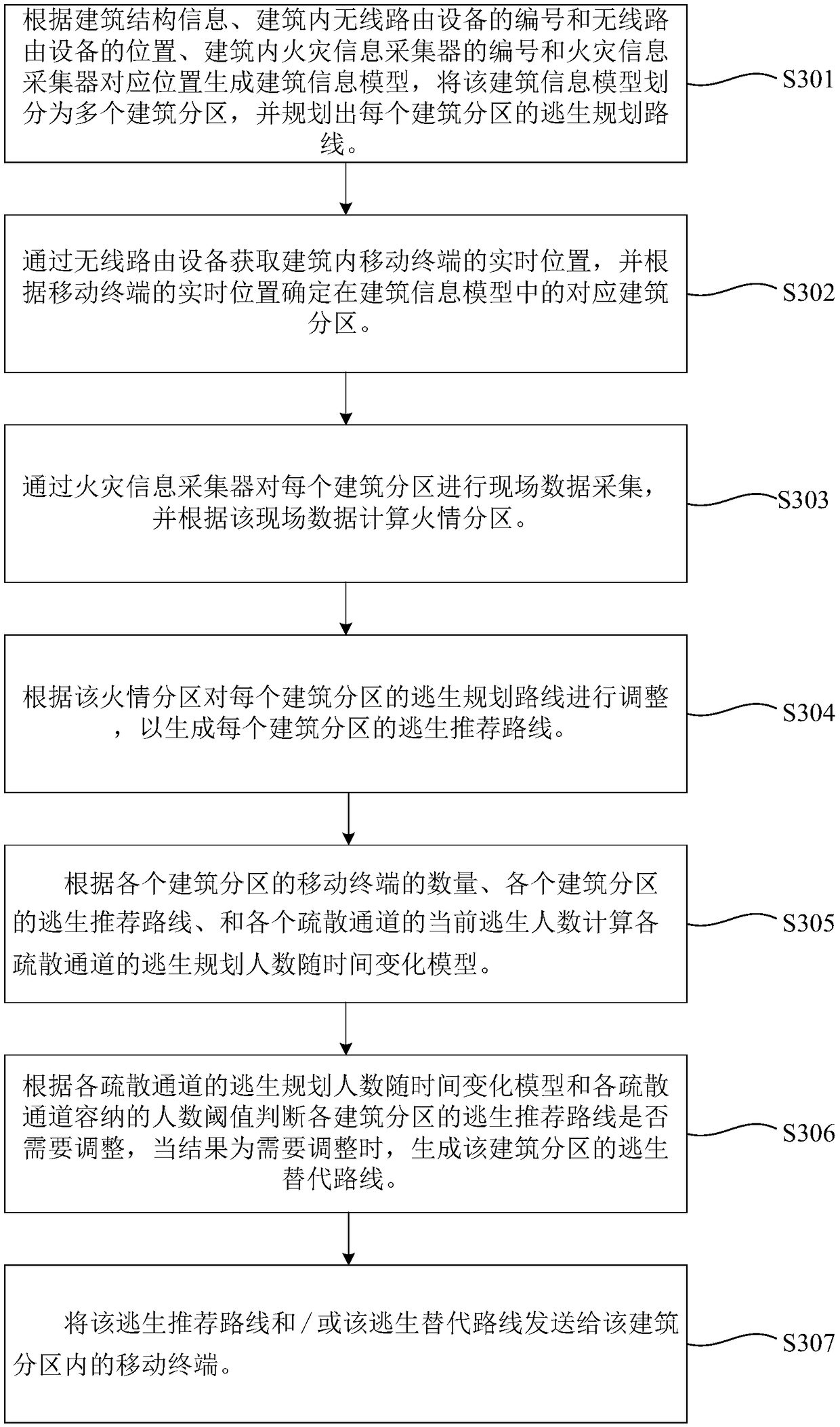 Dynamic escape route generation method, server and system