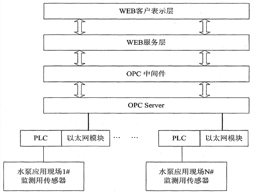 Internet of Things technology-based intelligent management system for pumps