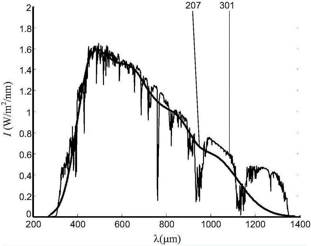 Method for synthesizing full-wave-band matching solar simulator spectrum