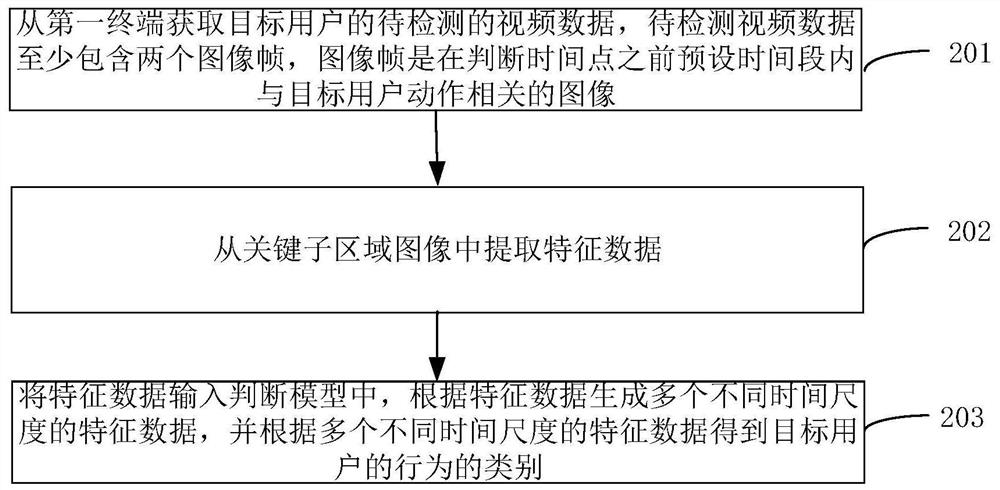 Monitoring method and device for judging abnormal behavior based on deep learning, computer equipment and storage medium