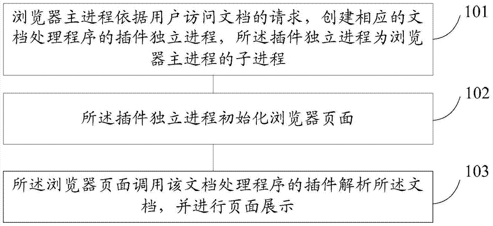 A method and device for displaying documents in a browser