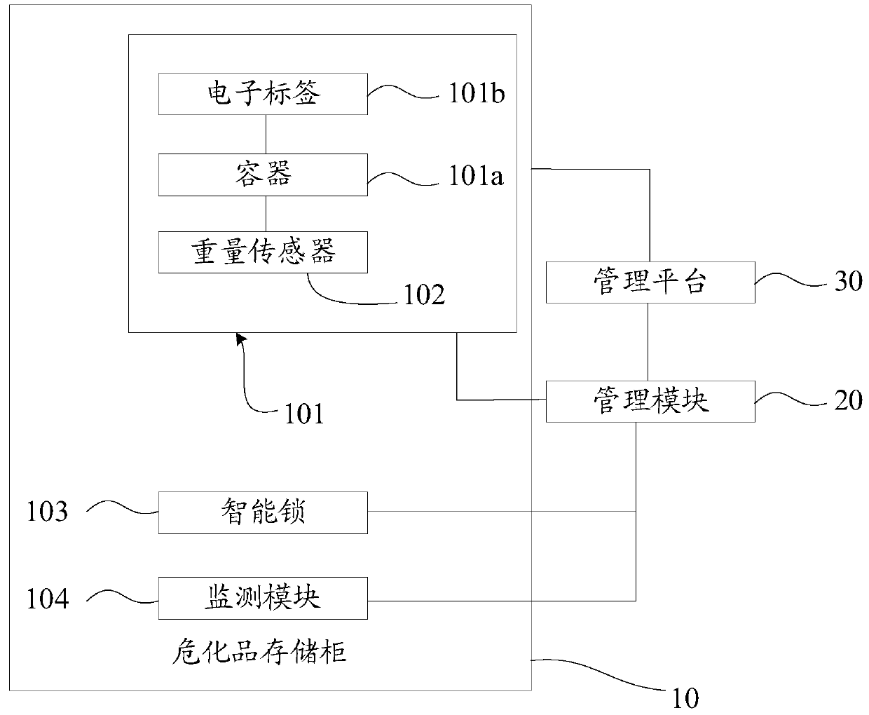 Hazardous chemical storage management system