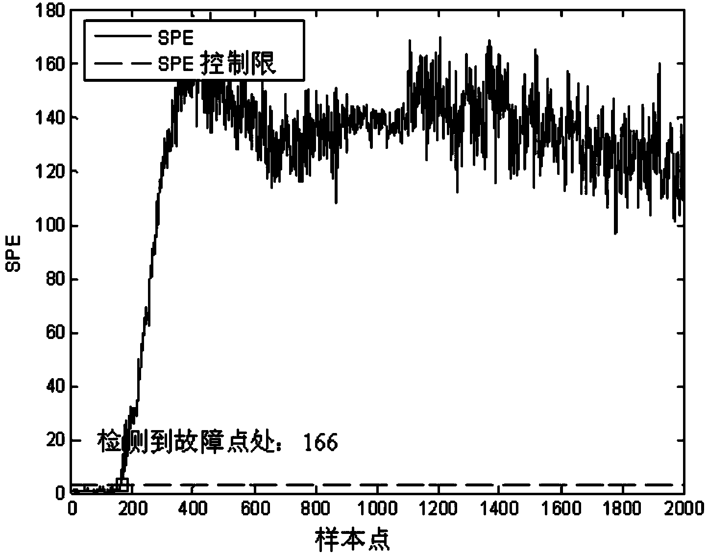 Multi-condition fault prediction method for complex mechanical equipment