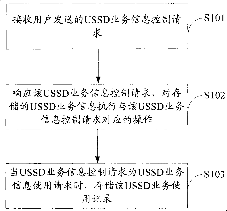 Mobile terminal, system and control method of unstructured supplementary data traffic