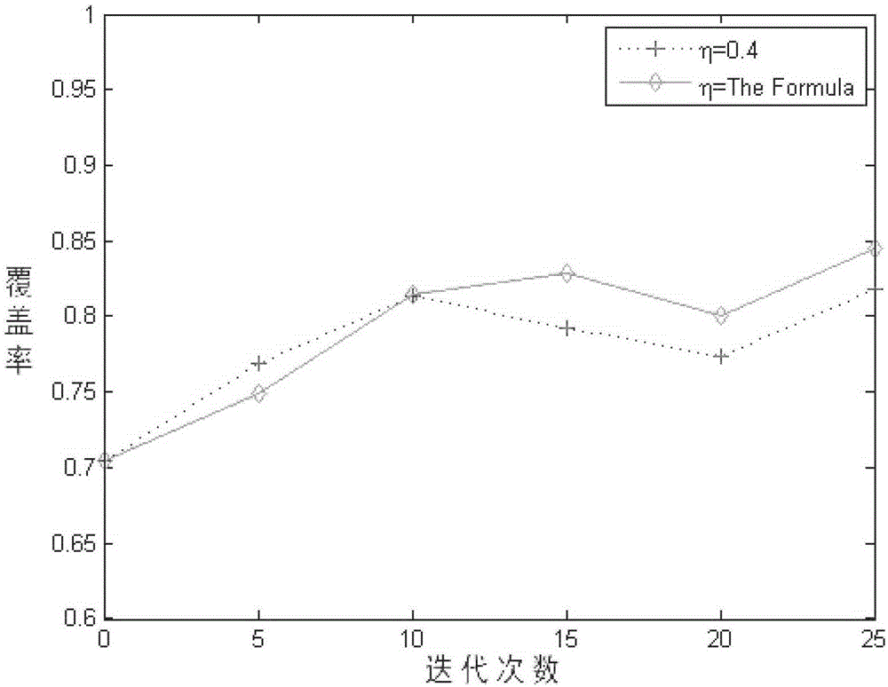 A Method of Improving the Coverage of Mobile Sensor Networks