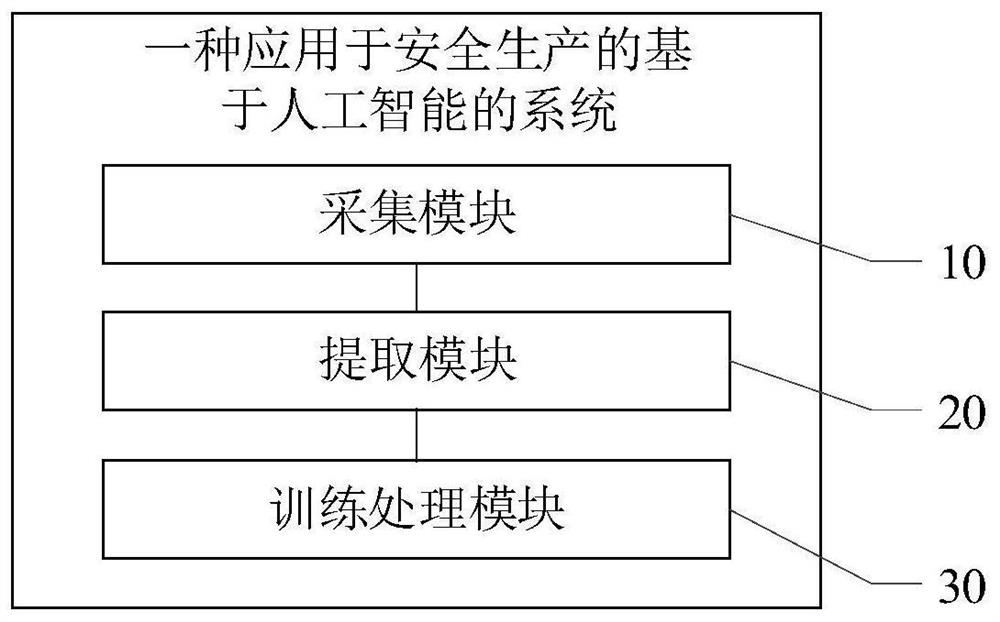 Artificial intelligence-based method and system applied to safety production